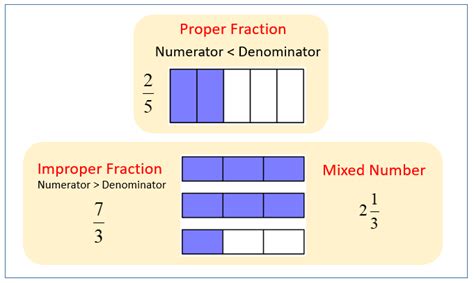 Types Of Fractions Proper Improper Fractions Equal To Fraction Less Than One - Fraction Less Than One