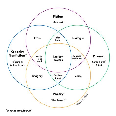 Types Of Genres For True Crime