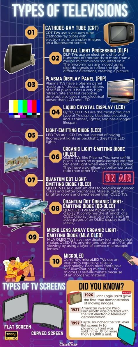 Types Of Hdtv Screen Display