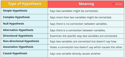 Types Of Hypothesis In Research