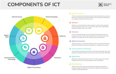 Types Of Ict
