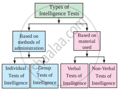 Types Of Intelligence Test
