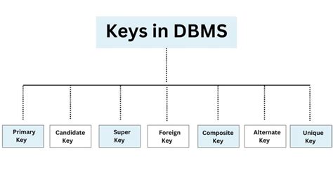 Types Of Keys In Dbms
