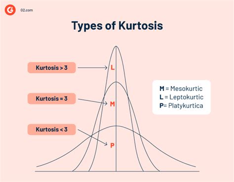 Types Of Kurtosis
