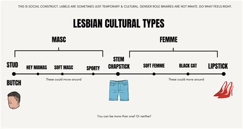 Types Of Lesbians