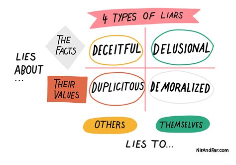 Types Of Liars