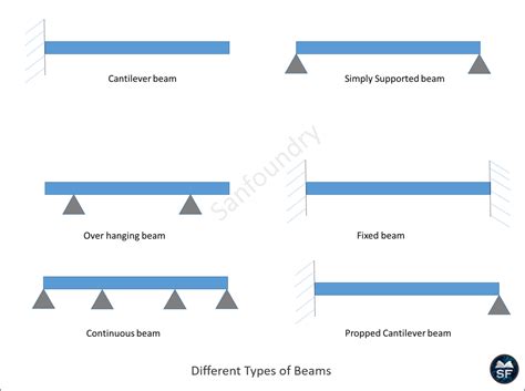 Types Of Loads On Beams