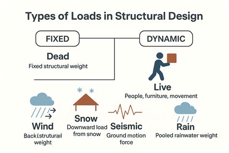 Types Of Loads On Structure