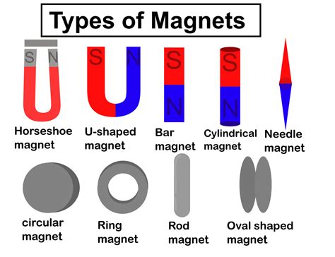 Types Of Magnet