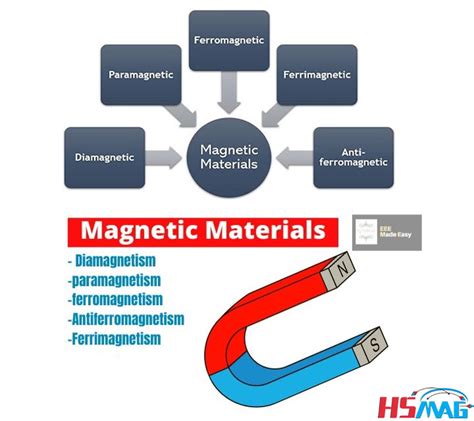 Types Of Magnetic Materials