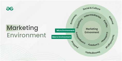 Types Of Marketing Environment