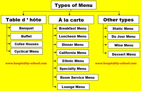 Types Of Menu In Hotel