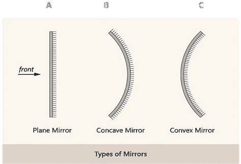 Types Of Mirror