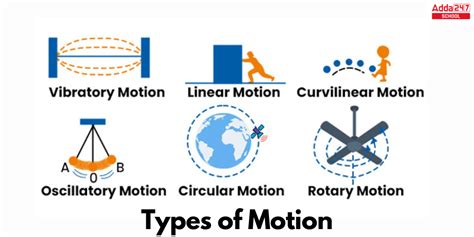 Types Of Motion Class 9