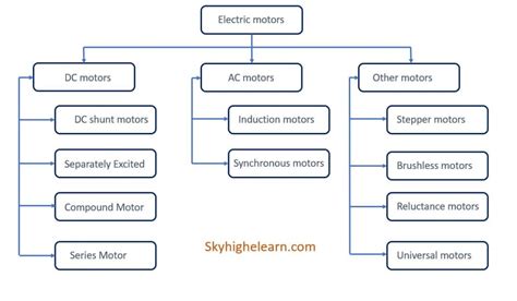 Types Of Motors