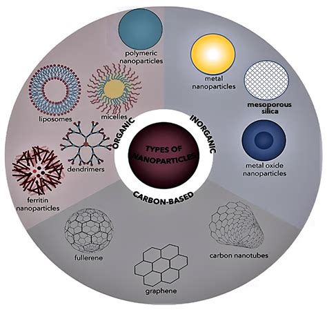 Types Of Nanomaterials