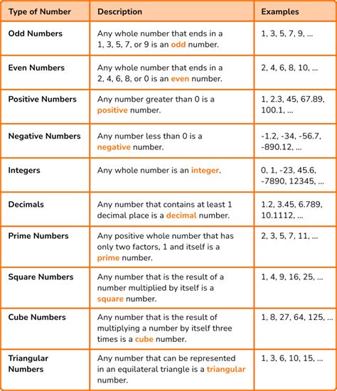 Types Of Numbers