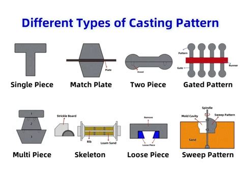 Types Of Pattern In Casting