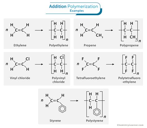 Types Of Polymerization