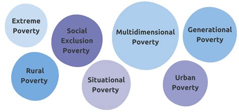 Types Of Poverty