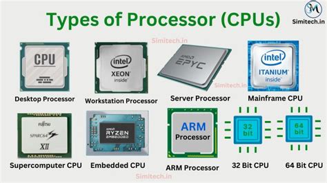 Types Of Processor