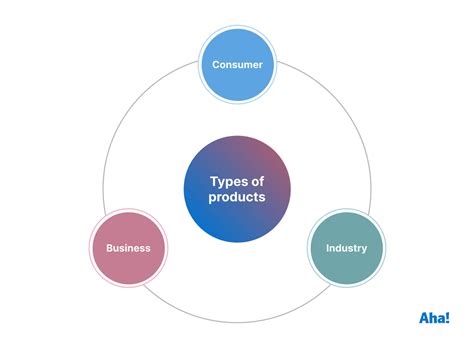 Types Of Product