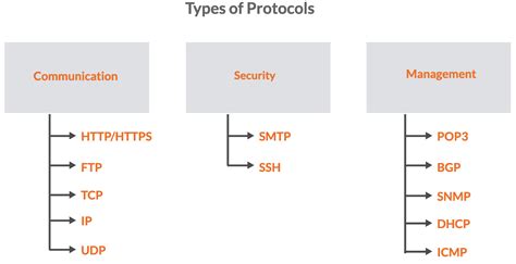 Types Of Protocol