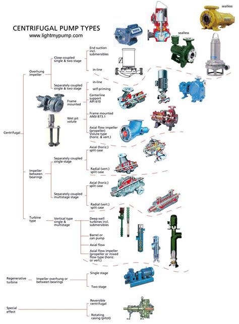 Types Of Pumps