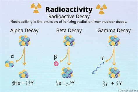 Types Of Radioactive Decay