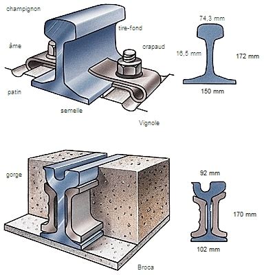 Types Of Rails