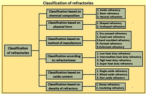 types of refractory materials in dentistry