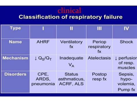 Types Of Respiratory Failure