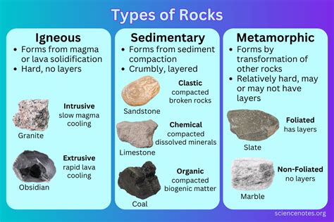Types Of Rocks Igneous Sedimentary Metamorphic Science Notes Science Of Rocks - Science Of Rocks