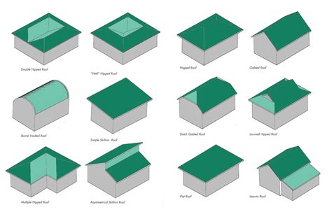 Types Of Roofs