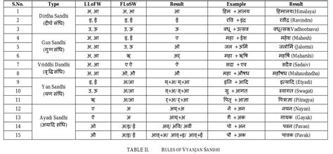 Types Of Sandhi