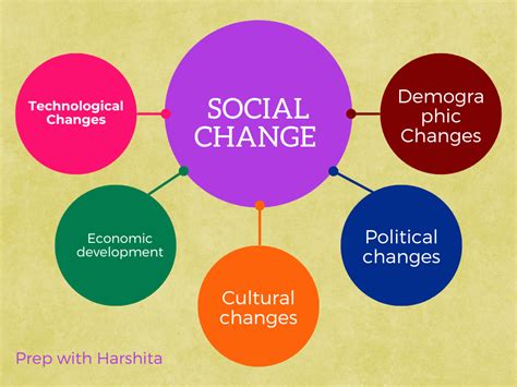 Types Of Social Change