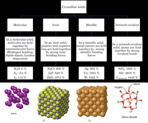 Types Of Solids Molecular Network Covalent Ionic And Types Of Solids Worksheet - Types Of Solids Worksheet