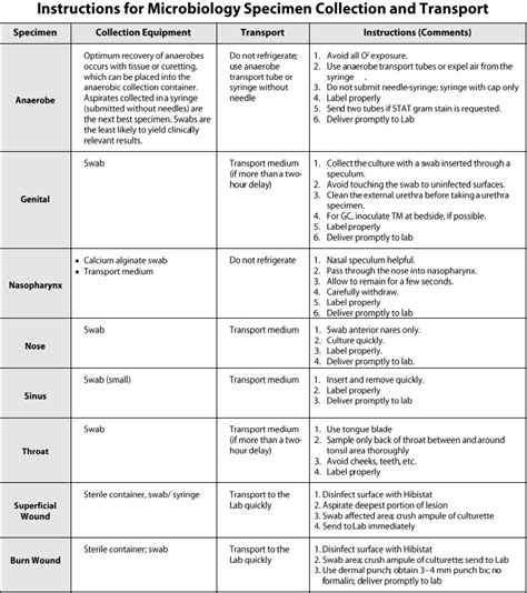 Types Of Specimen Collection