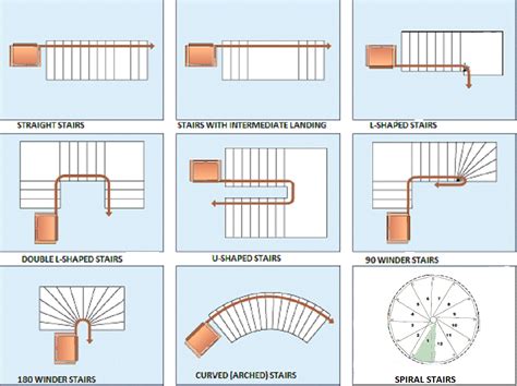 Types Of Staircase