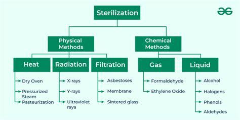 Types Of Sterilization