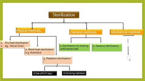 Types Of Sterilization Pdf