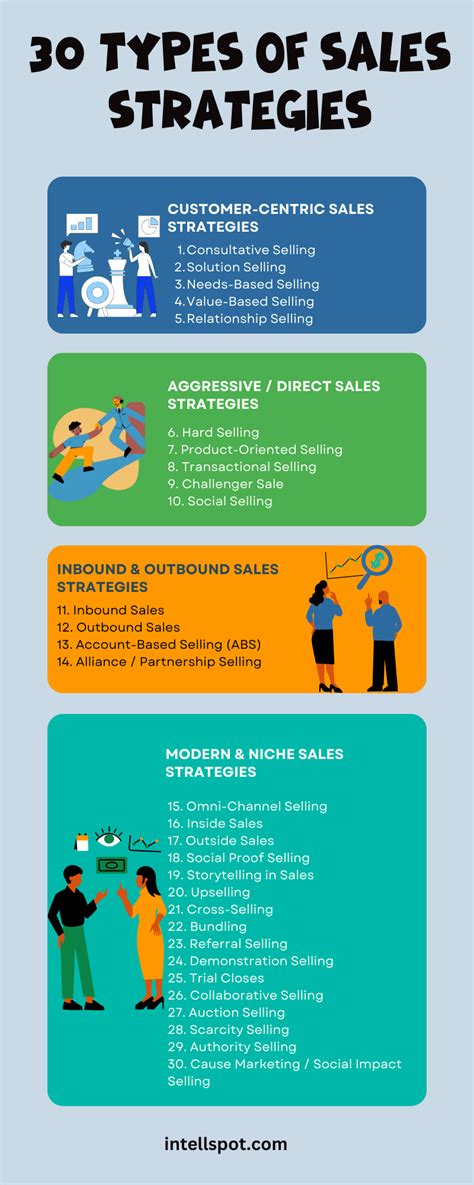 Types Of Strategies