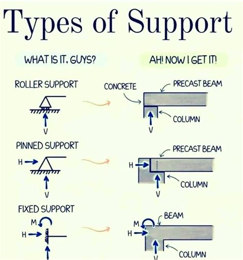Types Of Support