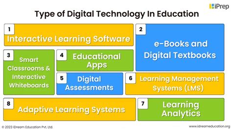 Types Of Technology In Education