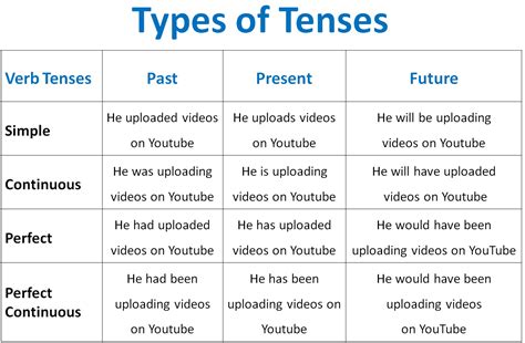 Types Of Tenses