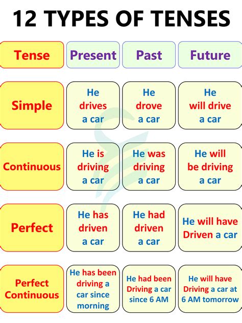 Types Of Tenses Chart