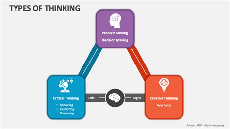 Types Of Thinking