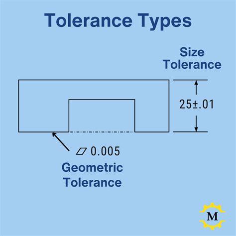 Types Of Tolerance