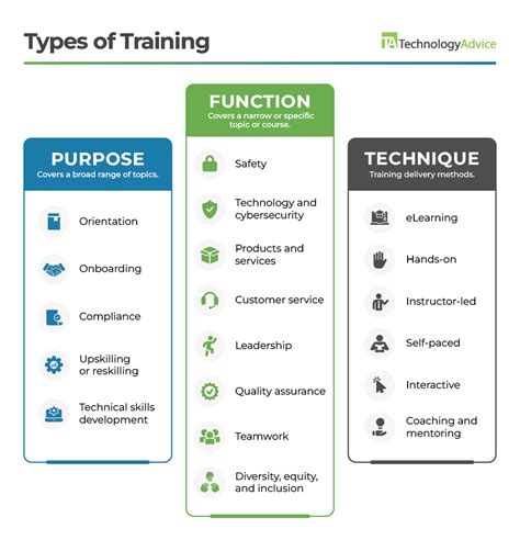Types Of Training