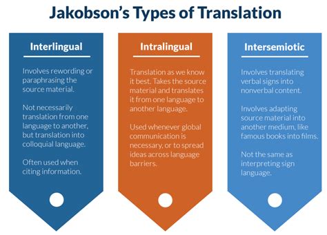 Types Of Translation
